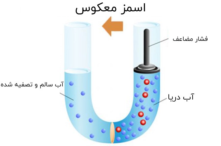 راهنمای انتخاب دستگاه های تصفیه آب خانگی
