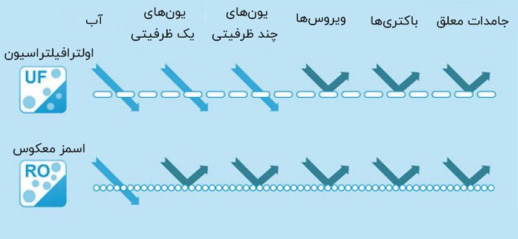 راهنمای انتخاب دستگاه های تصفیه آب خانگی